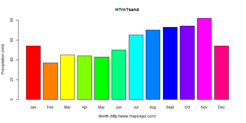 The annual total precipitation in H?rn?sand atlas H?rn?sand年降雨量图表