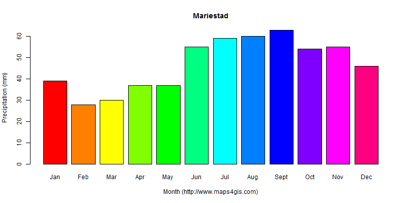 The annual total precipitation in Mariestad atlas Mariestad年降雨量图表