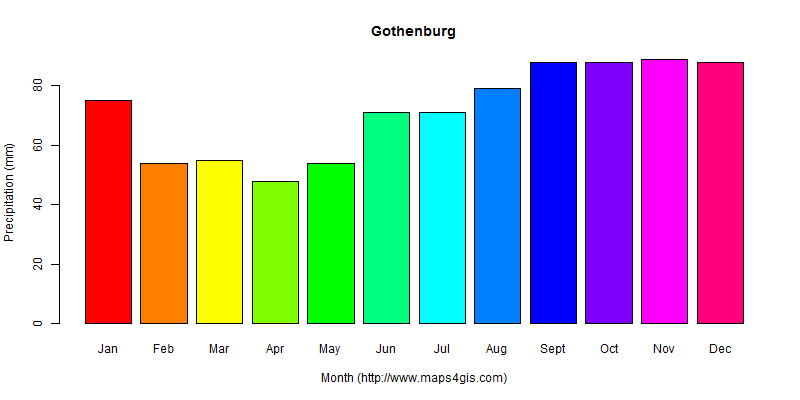 Gothenburg V?stra G?taland Sweden climate and weather figure atlas data ...
