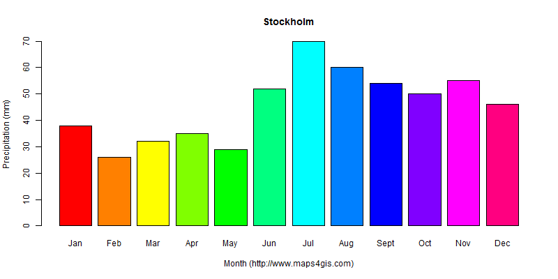 The annual total precipitation in Stockholm atlas Stockholm年降雨量图表