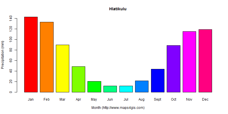 The annual total precipitation in Hlatikulu atlas Hlatikulu年降雨量图表