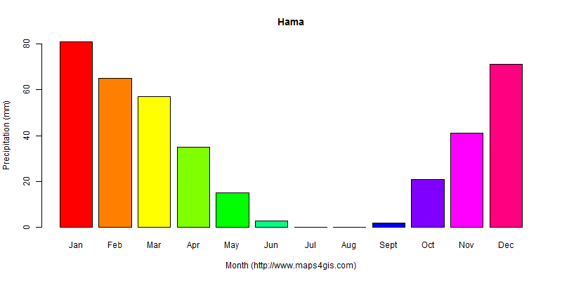 The annual total precipitation in Hama atlas Hama年降雨量图表