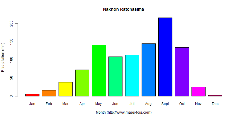 The annual total precipitation in Nakhon Ratchasima atlas Nakhon Ratchasima年降雨量图表
