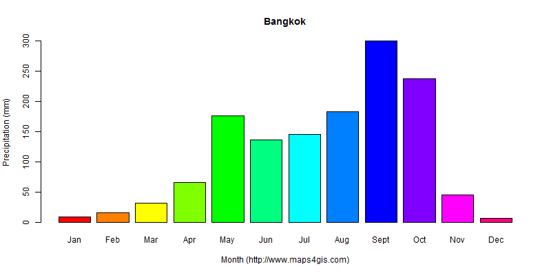 The annual total precipitation in Bangkok atlas Bangkok年降雨量图表