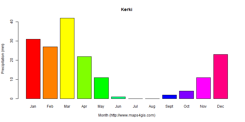 The annual total precipitation in Kerki atlas Kerki年降雨量图表