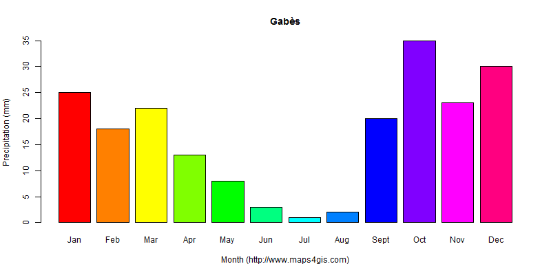 The annual total precipitation in Gabès atlas Gabès年降雨量图表