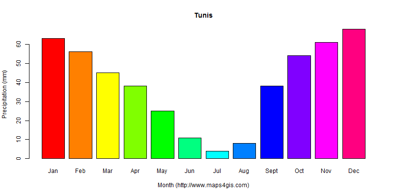 The annual total precipitation in Tunis atlas Tunis年降雨量图表