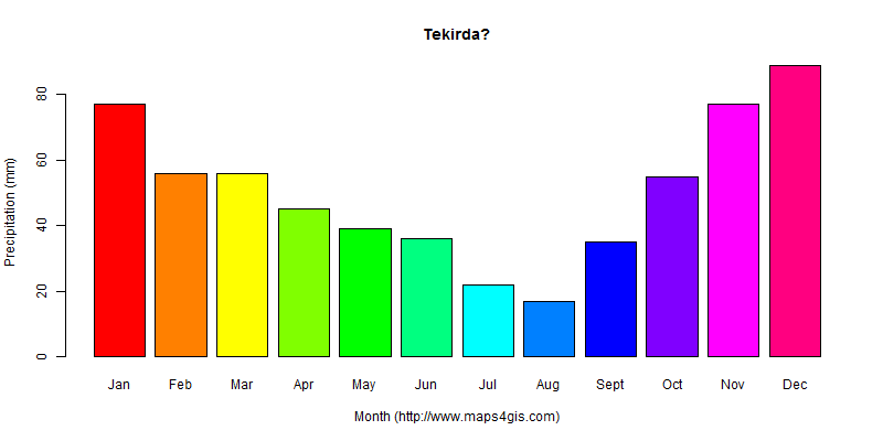 The annual total precipitation in Tekirda? atlas Tekirda?年降雨量图表