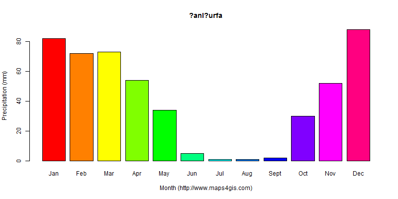 The annual total precipitation in ?anl?urfa atlas ?anl?urfa年降雨量图表