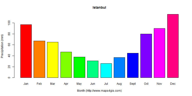 The annual total precipitation in Istanbul atlas Istanbul年降雨量图表