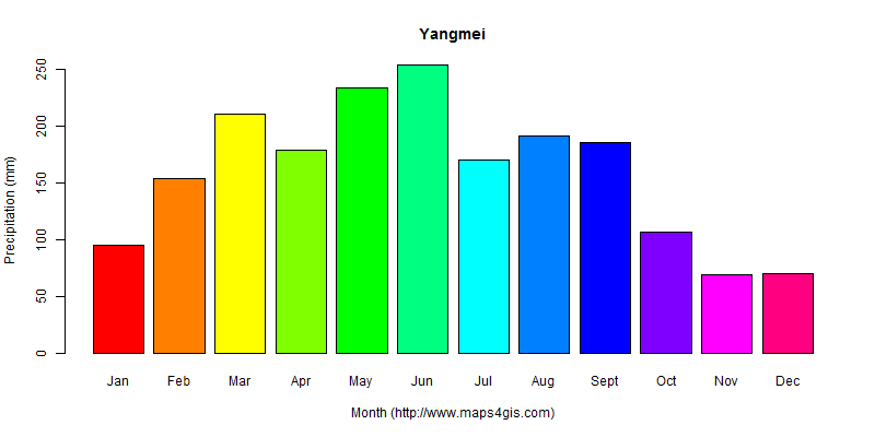 The annual total precipitation in Yangmei atlas Yangmei年降雨量图表