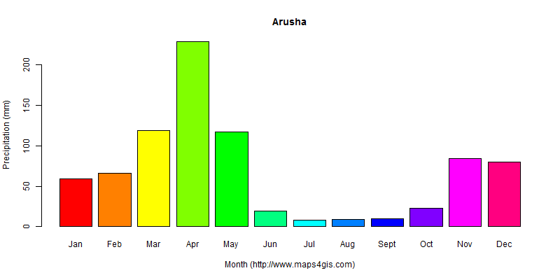 The annual total precipitation in Arusha atlas Arusha年降雨量图表