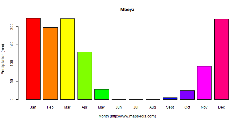 The annual total precipitation in Mbeya atlas Mbeya年降雨量图表