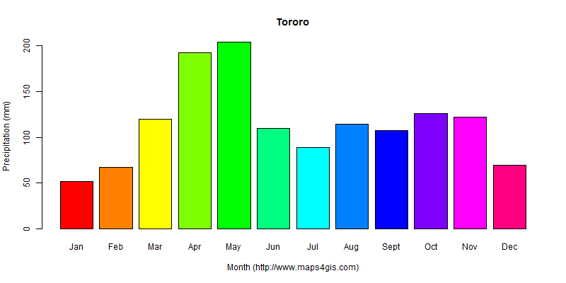 The annual total precipitation in Tororo atlas Tororo年降雨量图表