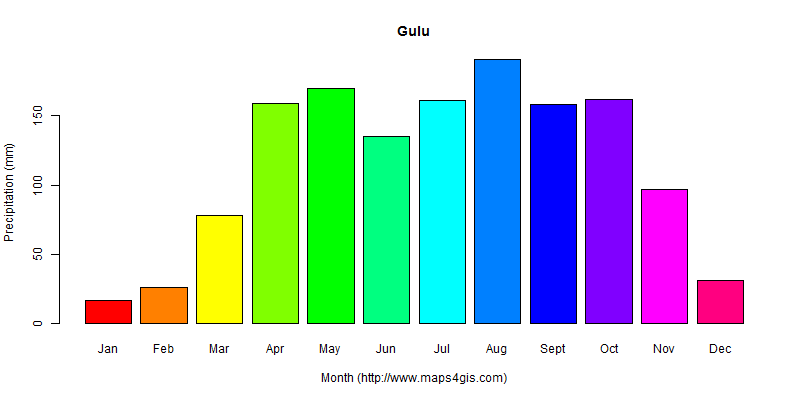 The annual total precipitation in Gulu atlas Gulu年降雨量图表