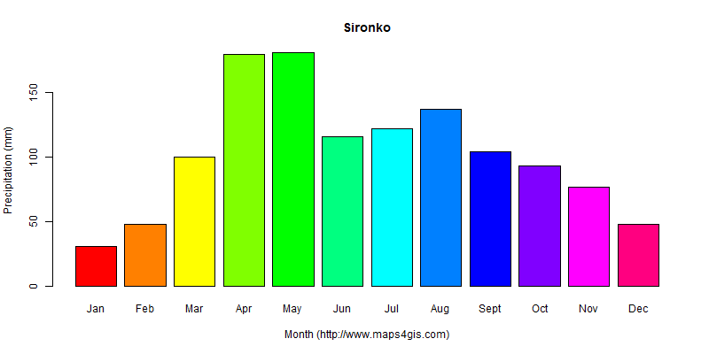 The annual total precipitation in Sironko atlas Sironko年降雨量图表