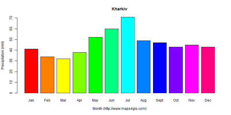 The annual total precipitation in Kharkiv atlas Kharkiv年降雨量图表