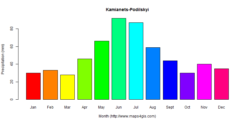 The annual total precipitation in Kamianets-Podilskyi atlas Kamianets-Podilskyi年降雨量图表