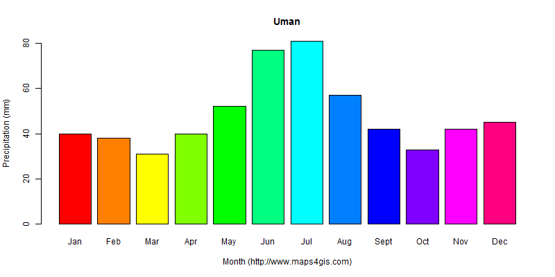 uman-cherkasy-ukraine-climate-and-weather-figure-atlas-data