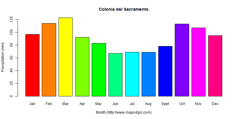 The annual total precipitation in Colonia del Sacramento atlas Colonia del Sacramento年降雨量图表