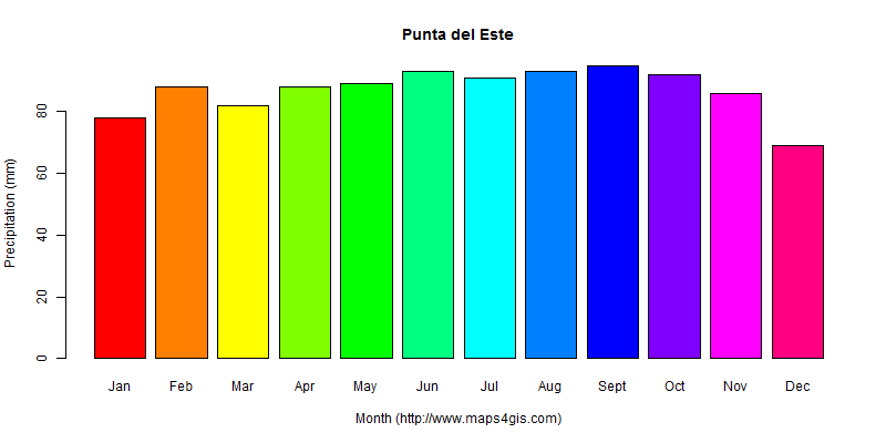 The annual total precipitation in Punta del Este atlas Punta del Este年降雨量图表
