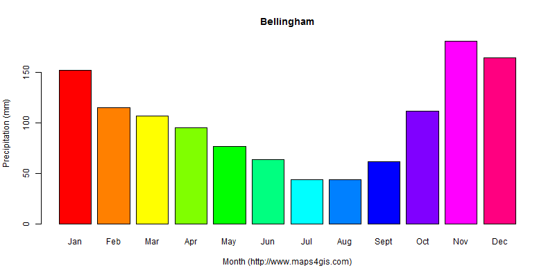 The annual total precipitation in Bellingham atlas Bellingham年降雨量图表