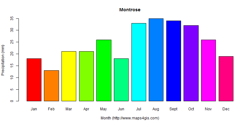 The annual total precipitation in Montrose atlas Montrose年降雨量图表