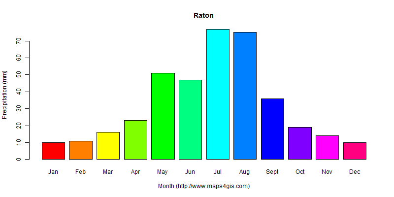 The annual total precipitation in Raton atlas Raton年降雨量图表