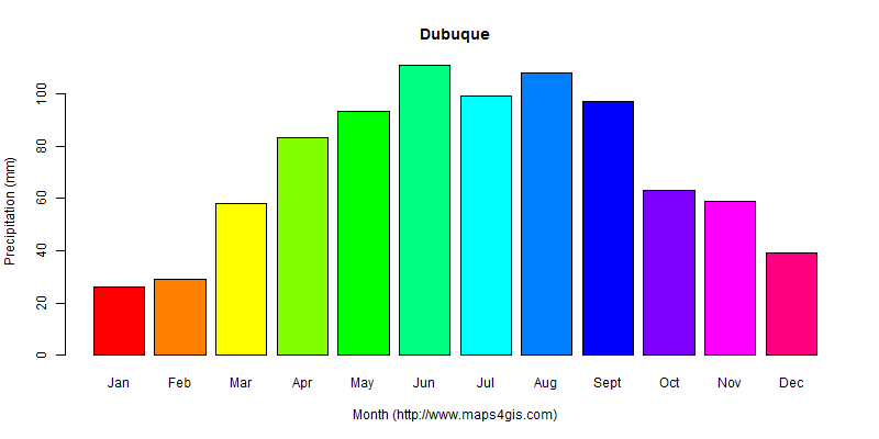 The annual total precipitation in Dubuque atlas Dubuque年降雨量图表