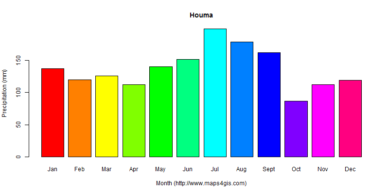 The annual total precipitation in Houma atlas Houma年降雨量图表