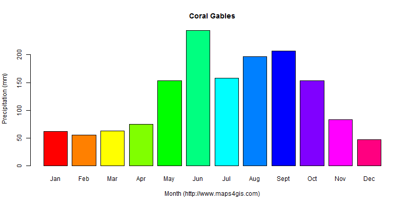 The annual total precipitation in Coral Gables atlas Coral Gables年降雨量图表
