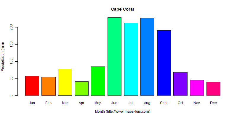 The annual total precipitation in Cape Coral atlas Cape Coral年降雨量图表