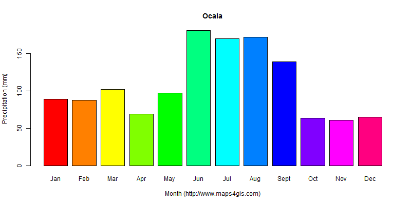 Ocala Florida United States Of America Climate And Weather Figure Atlas