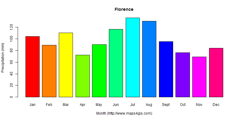The annual total precipitation in Florence atlas Florence年降雨量图表