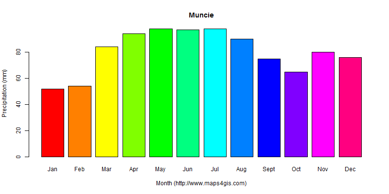 The annual total precipitation in Muncie atlas Muncie年降雨量图表