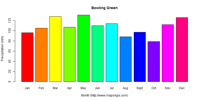 The annual total precipitation in Bowling Green atlas Bowling Green年降雨量图表