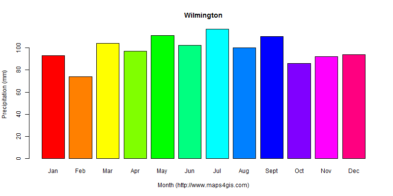 The annual total precipitation in Wilmington atlas Wilmington年降雨量图表