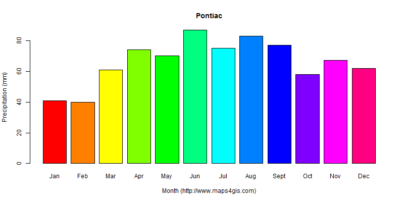 The annual total precipitation in Pontiac atlas Pontiac年降雨量图表