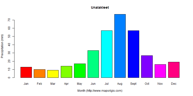 The annual total precipitation in Unalakleet atlas Unalakleet年降雨量图表