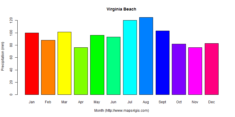 The annual total precipitation in Virginia Beach atlas Virginia Beach年降雨量图表