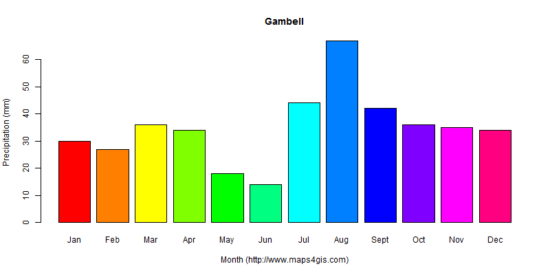 The annual total precipitation in Gambell atlas Gambell年降雨量图表