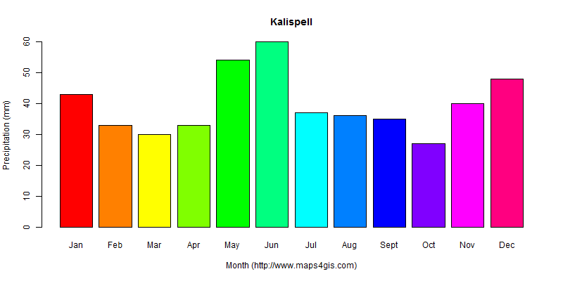 The annual total precipitation in Kalispell atlas Kalispell年降雨量图表