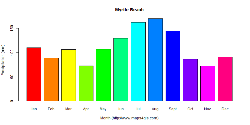 The annual total precipitation in Myrtle Beach atlas Myrtle Beach年降雨量图表