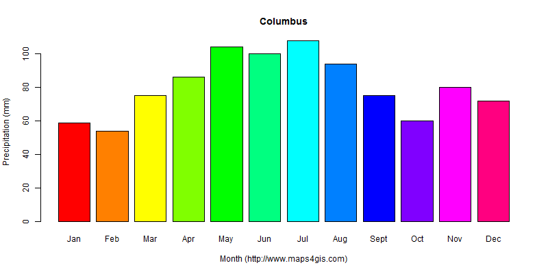 The annual total precipitation in Columbus atlas Columbus年降雨量图表