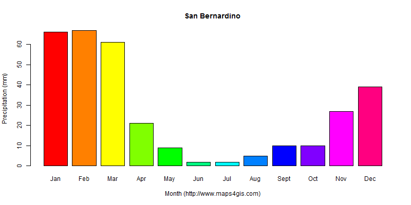 The annual total precipitation in San Bernardino atlas San Bernardino年降雨量图表