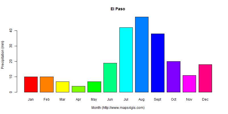 The annual total precipitation in El Paso atlas El Paso年降雨量图表