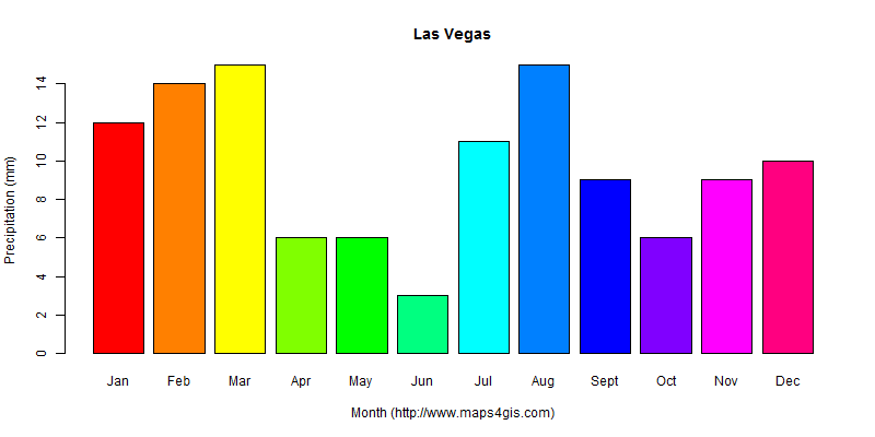 The annual total precipitation in Las Vegas atlas Las Vegas年降雨量图表