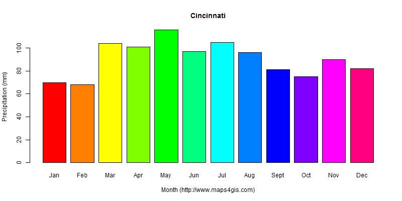 The annual total precipitation in Cincinnati atlas Cincinnati年降雨量图表