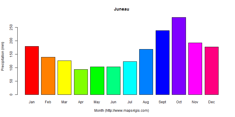 The annual total precipitation in Juneau atlas Juneau年降雨量图表