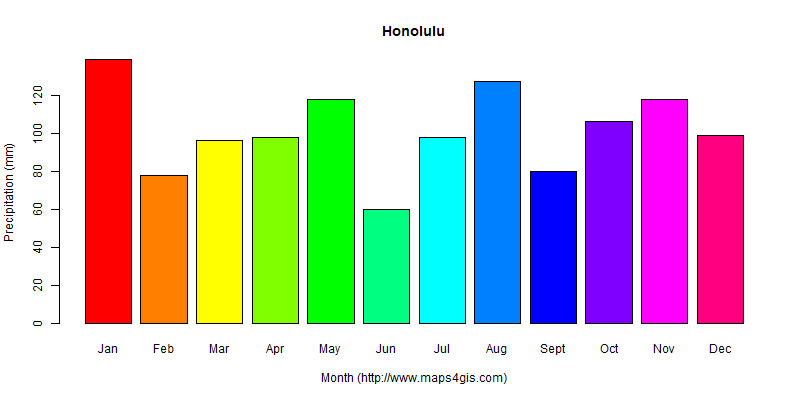 The annual total precipitation in Honolulu atlas Honolulu年降雨量图表